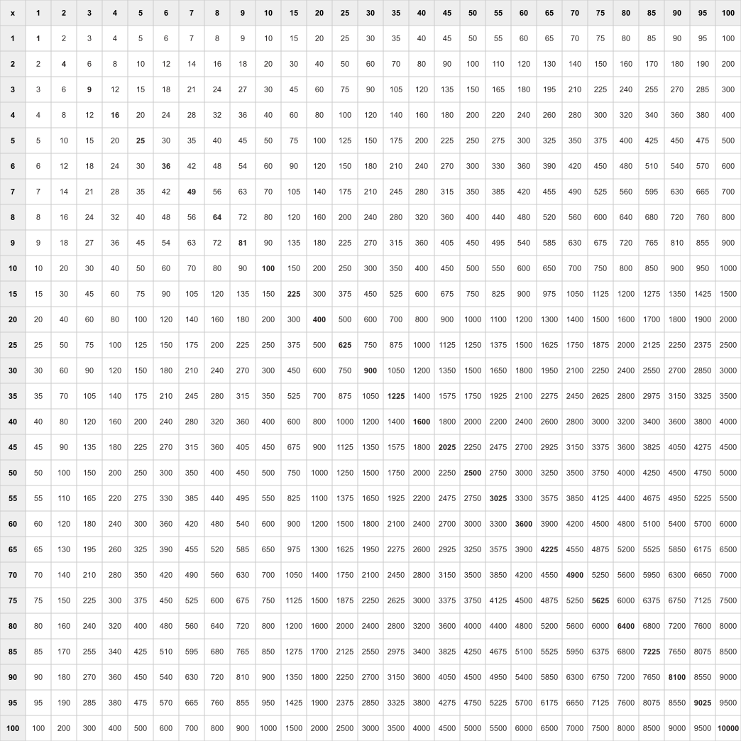 Multiplication Chart 1-100 — Ink Saver theme