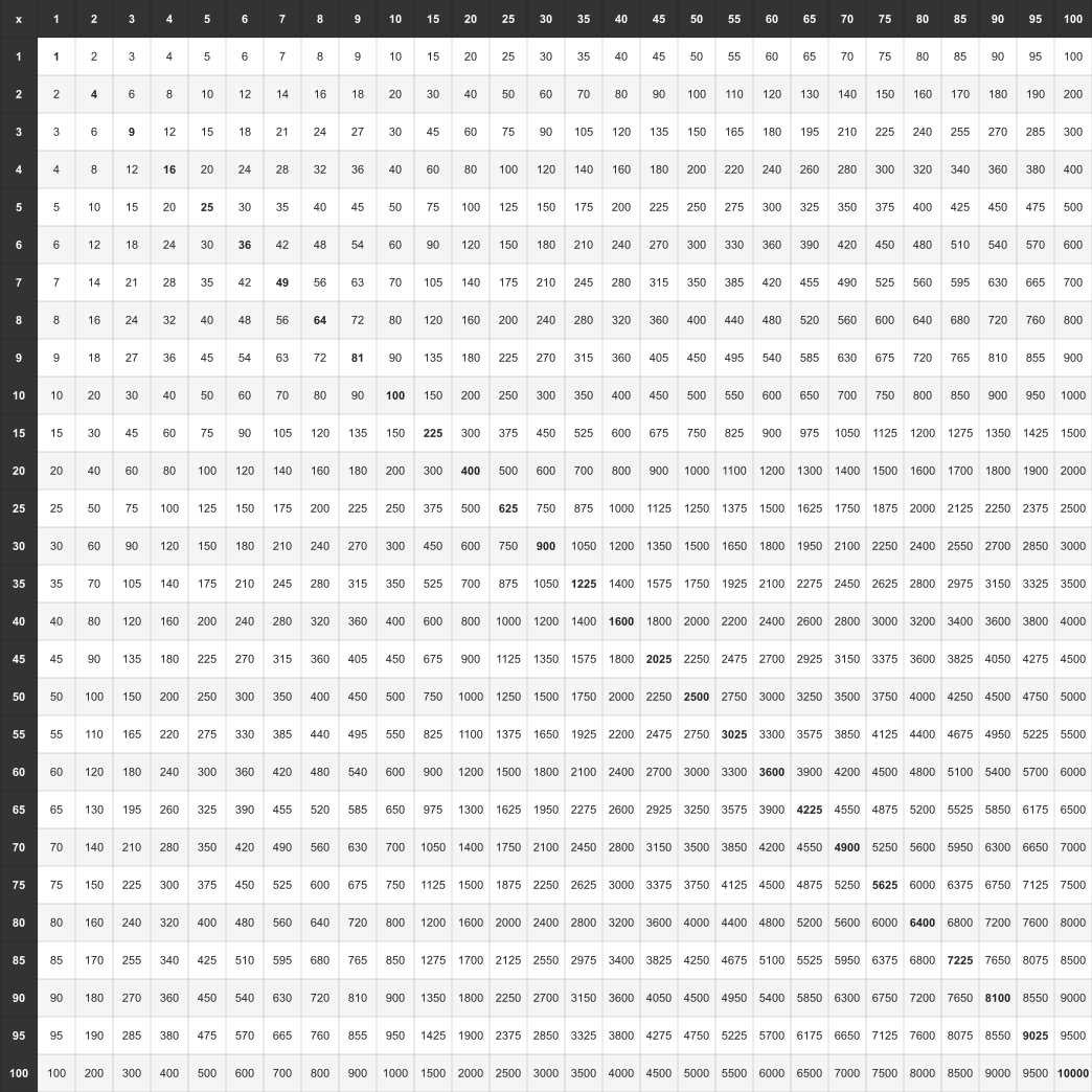 Multiplication Chart 1-100 — Mono theme