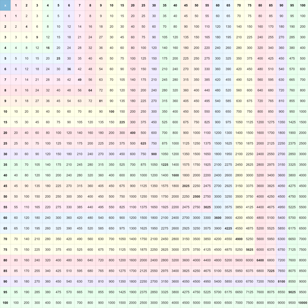 Multiplication Chart 1-100 — Pastel theme