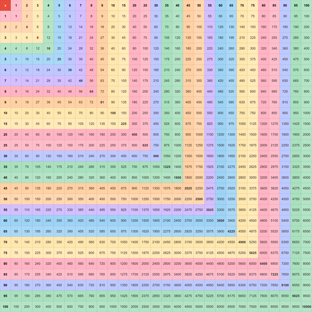 Multiplication Chart 1-100 — Spectrum theme
