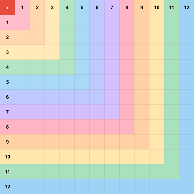 Blank Multiplication Chart 1-12 — Spectrum theme