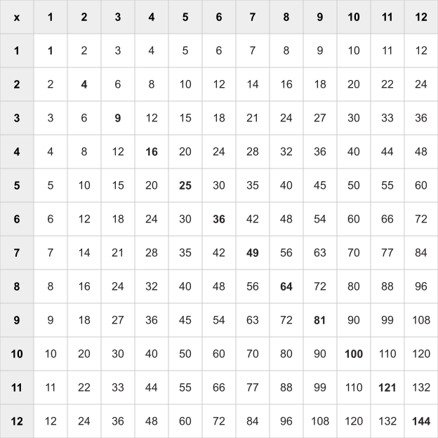 Multiplication Chart 1-12 — Ink Saver theme