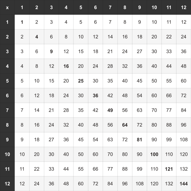 Multiplication Chart 1-12 — Mono theme
