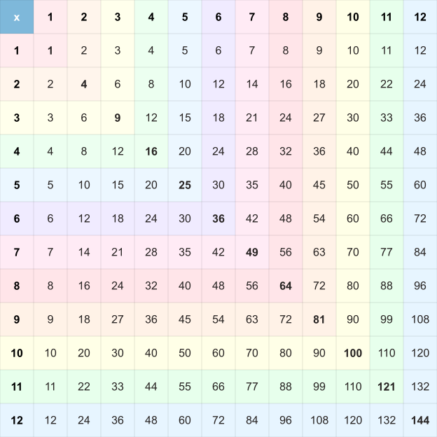 Multiplication Chart 1-12 — Pastel theme