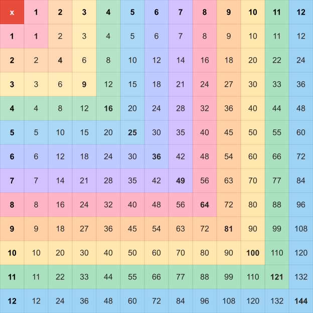 Multiplication Chart 1-12 — Spectrum theme