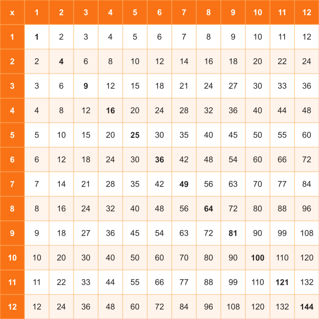 Multiplication Chart 1-12 — Warm theme