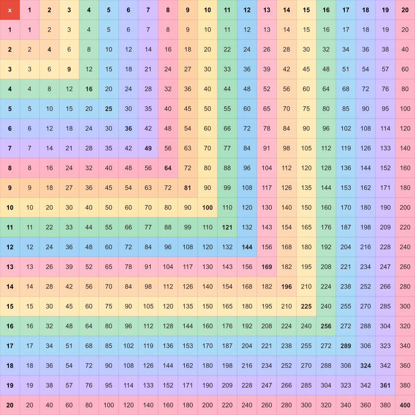 Multiplication Chart 1-20 — Spectrum theme