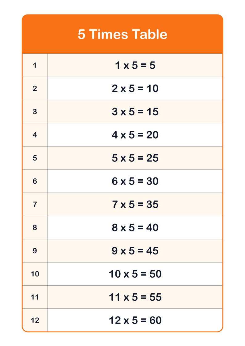5 Times Table
