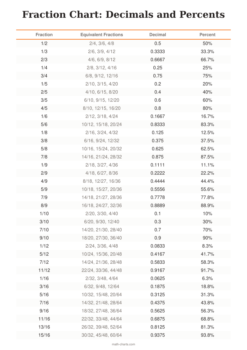 Printable fraction to decimal chart showing 37 common fractions with their decimal and percent values