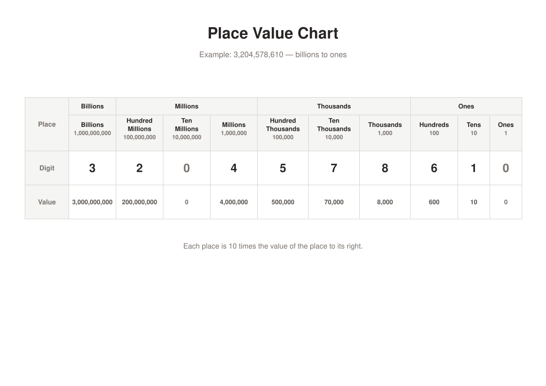 Printable place value chart from billions to ones, filled example
