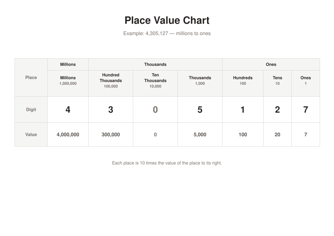 Printable place value chart from millions to ones, filled example