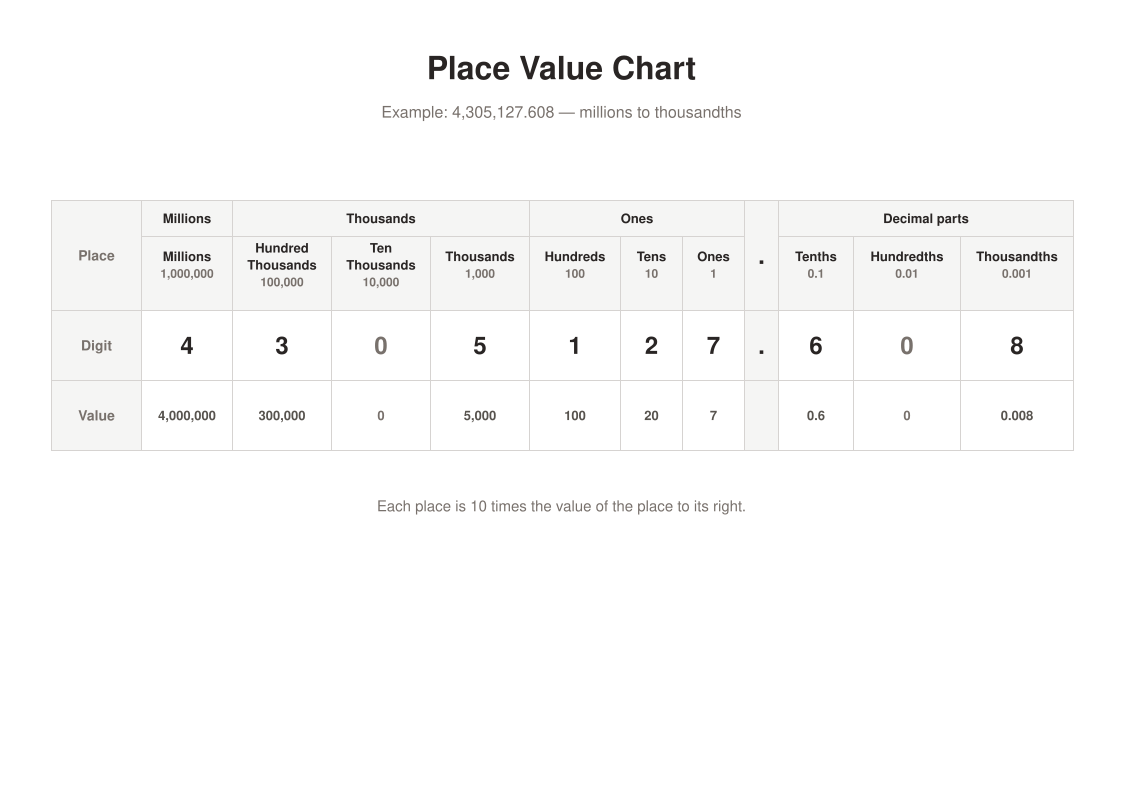 Printable place value chart from millions to thousandths, filled example