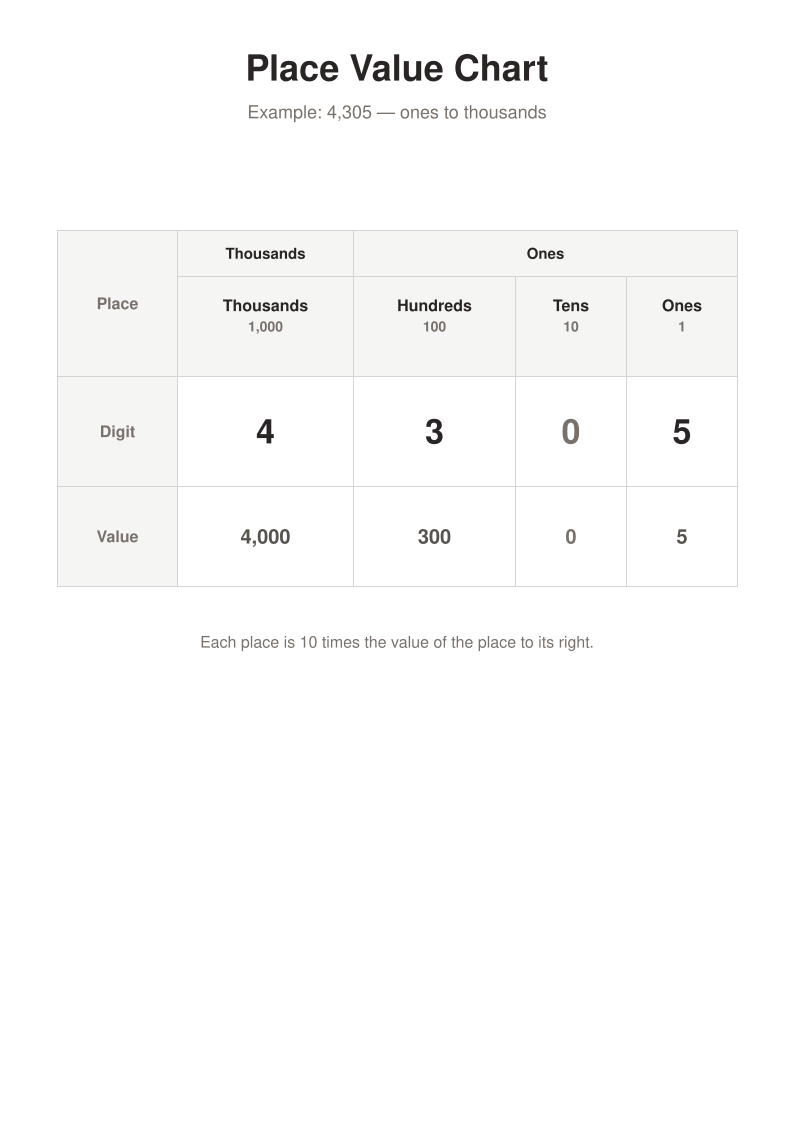 Printable place value chart from ones to thousands, filled example